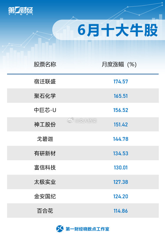 六月十大牛股我们抓🫳了个太极