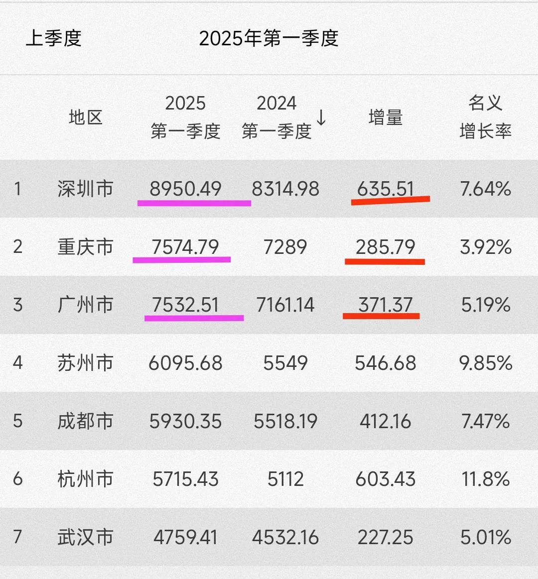 记得2015年之前广州的gdp远高于深圳，可是到了2025年会发现广州的gdp竟