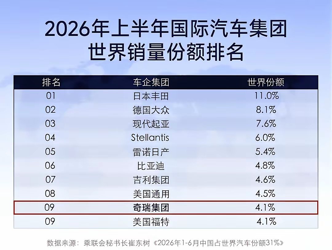 很多人不知道的是，比亚迪和吉利在全球市场销量已经超越通用和福特，在世界汽车十强排