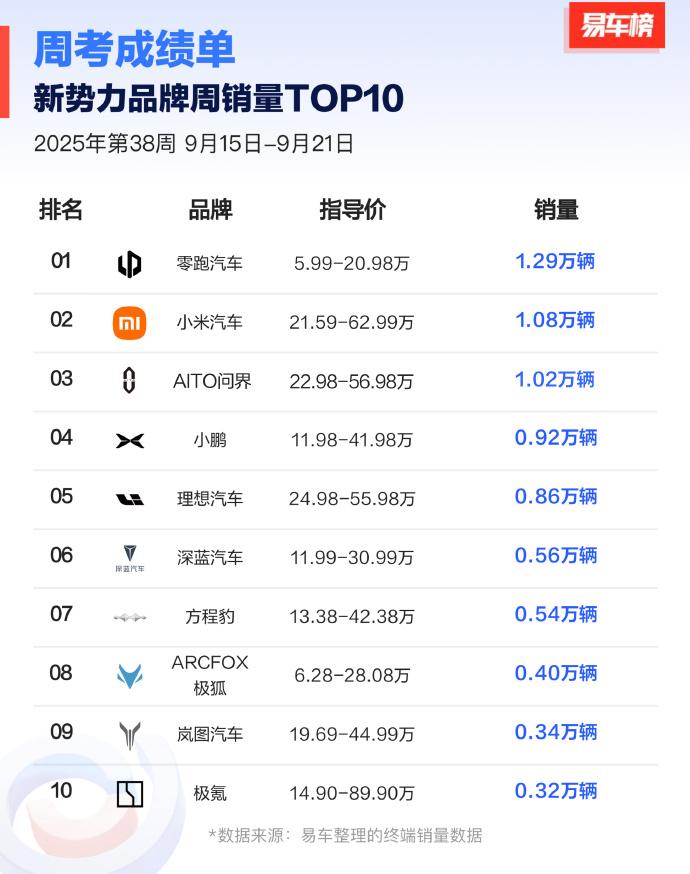 最新周销量再度“夺魁”！零跑汽车势头正盛，月销有望破6万？备受期待的最新一
