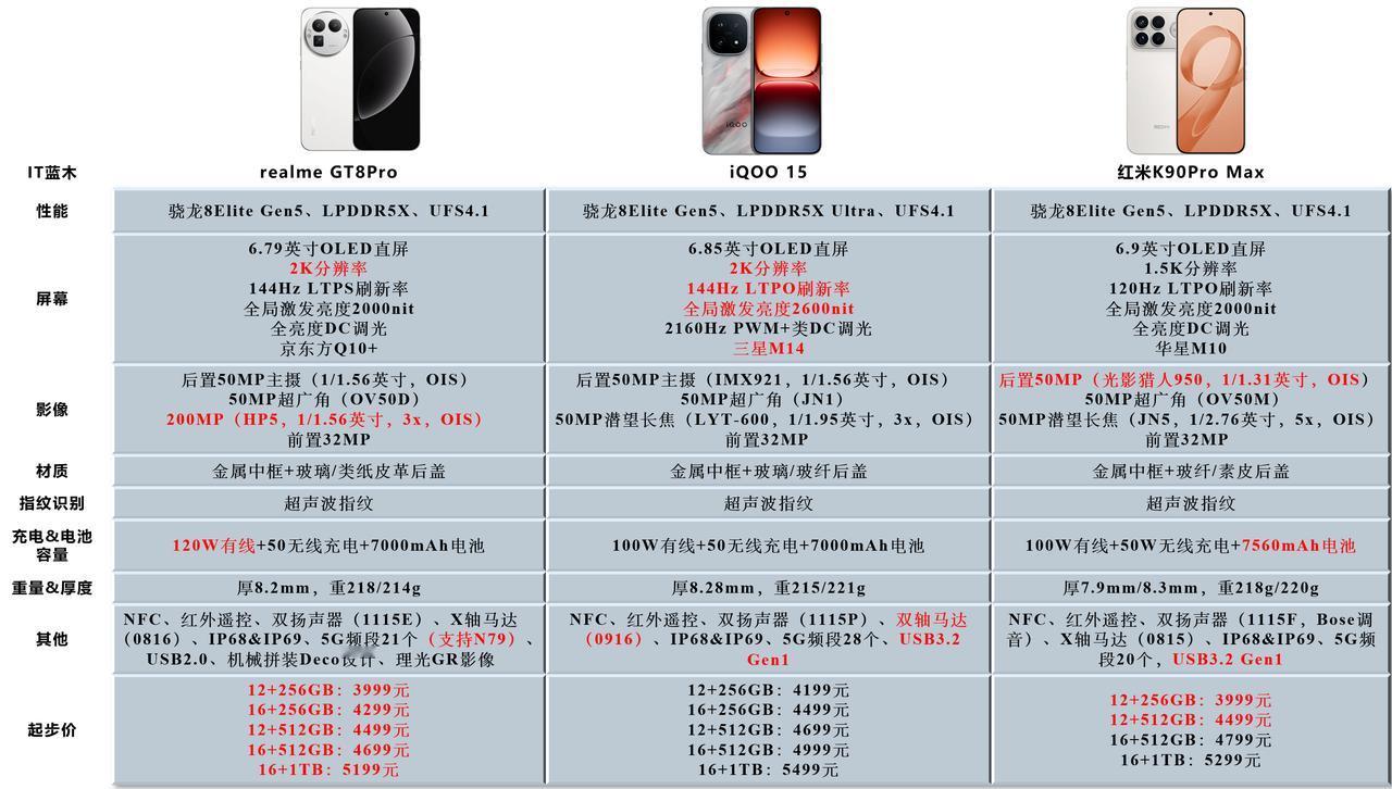 红米K90ProMax对比iQOO15、真我GT8Pro，差不多的价格，哪个更