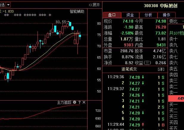 cpo涨上天了，又有什么用中际旭创那种两年涨30倍的，谁敢去买？！就算是英