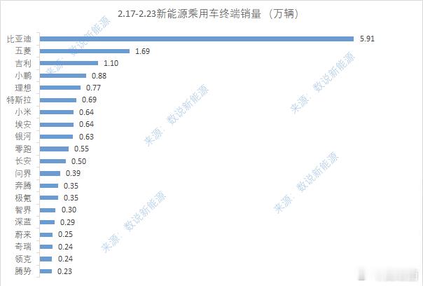 年后第3周(2月17日-2月23日)，中国新能源汽车新势力品牌交付榜单出来了，随