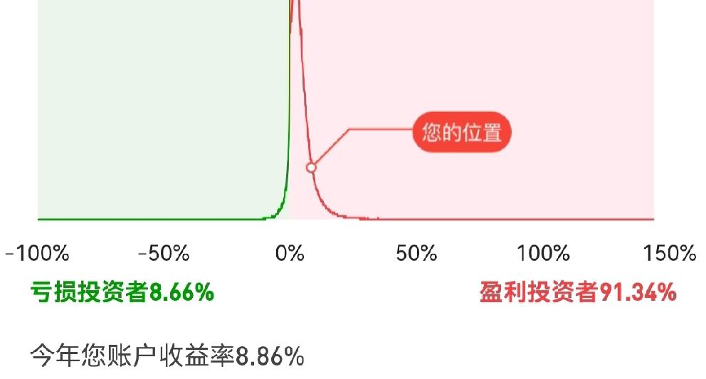 证券软件显示:2026年第一个星期，近92%的投资者盈利，盈利多少不去管它，都叫
