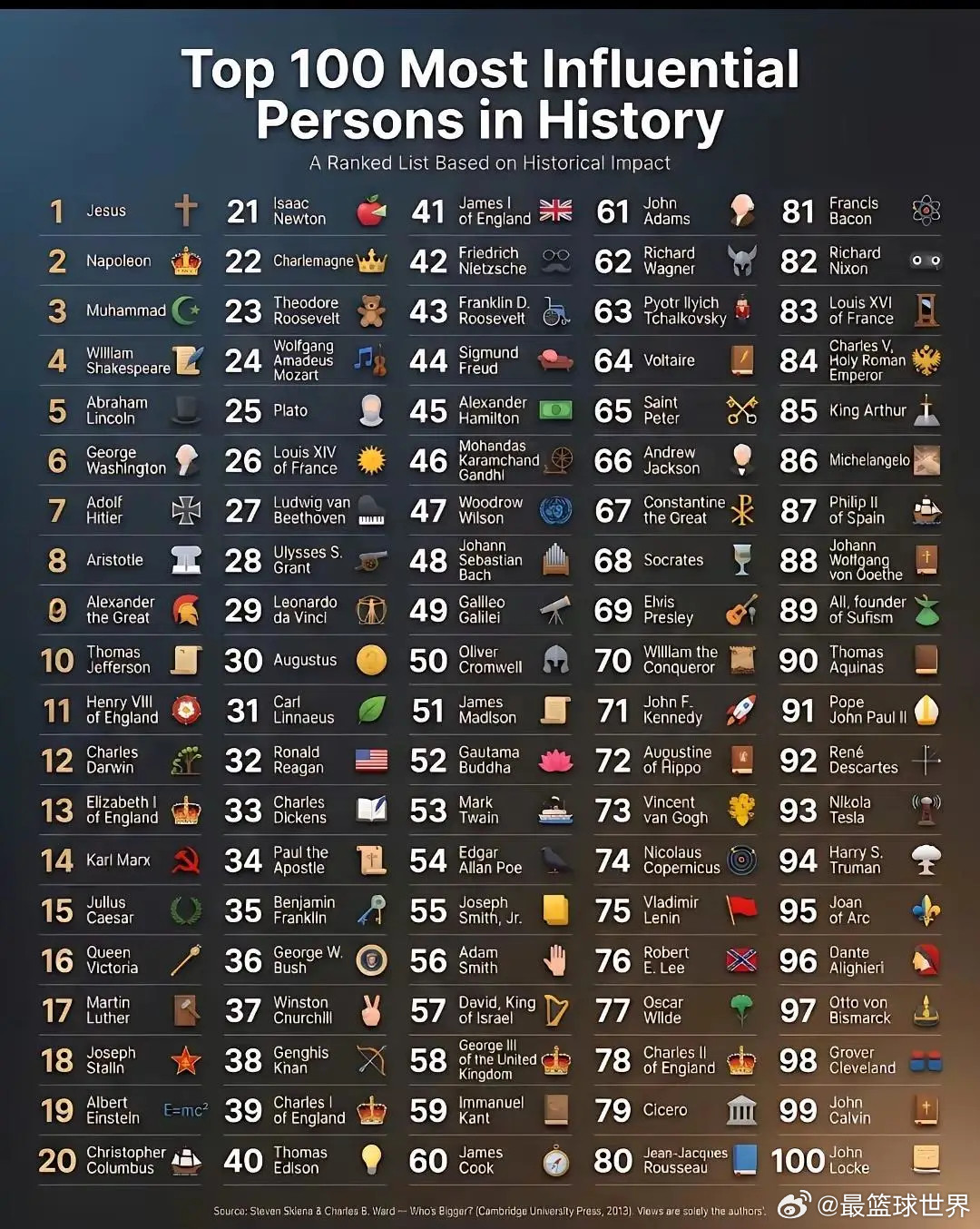 人类历史上100大最具影响力的人物，猜猜有没有中国人上榜呢？