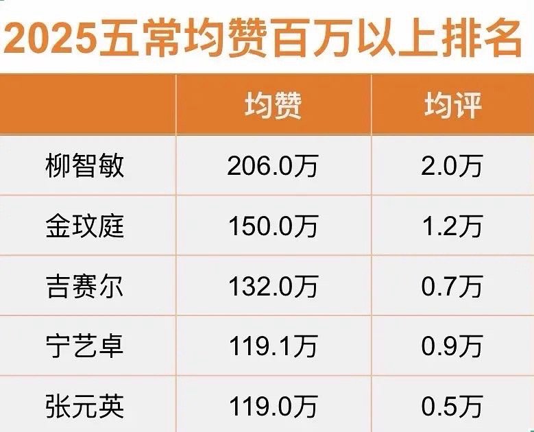 怎么看2025五常ins均赞百万以上排名呢