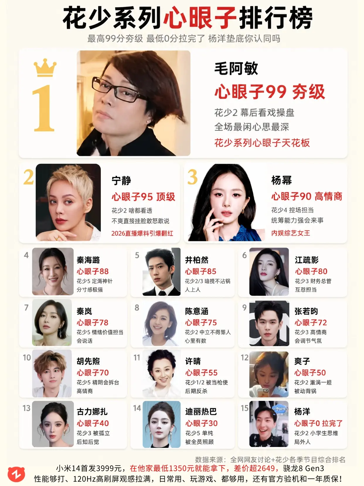 花少系列心眼子排行榜，杨洋断层第一。