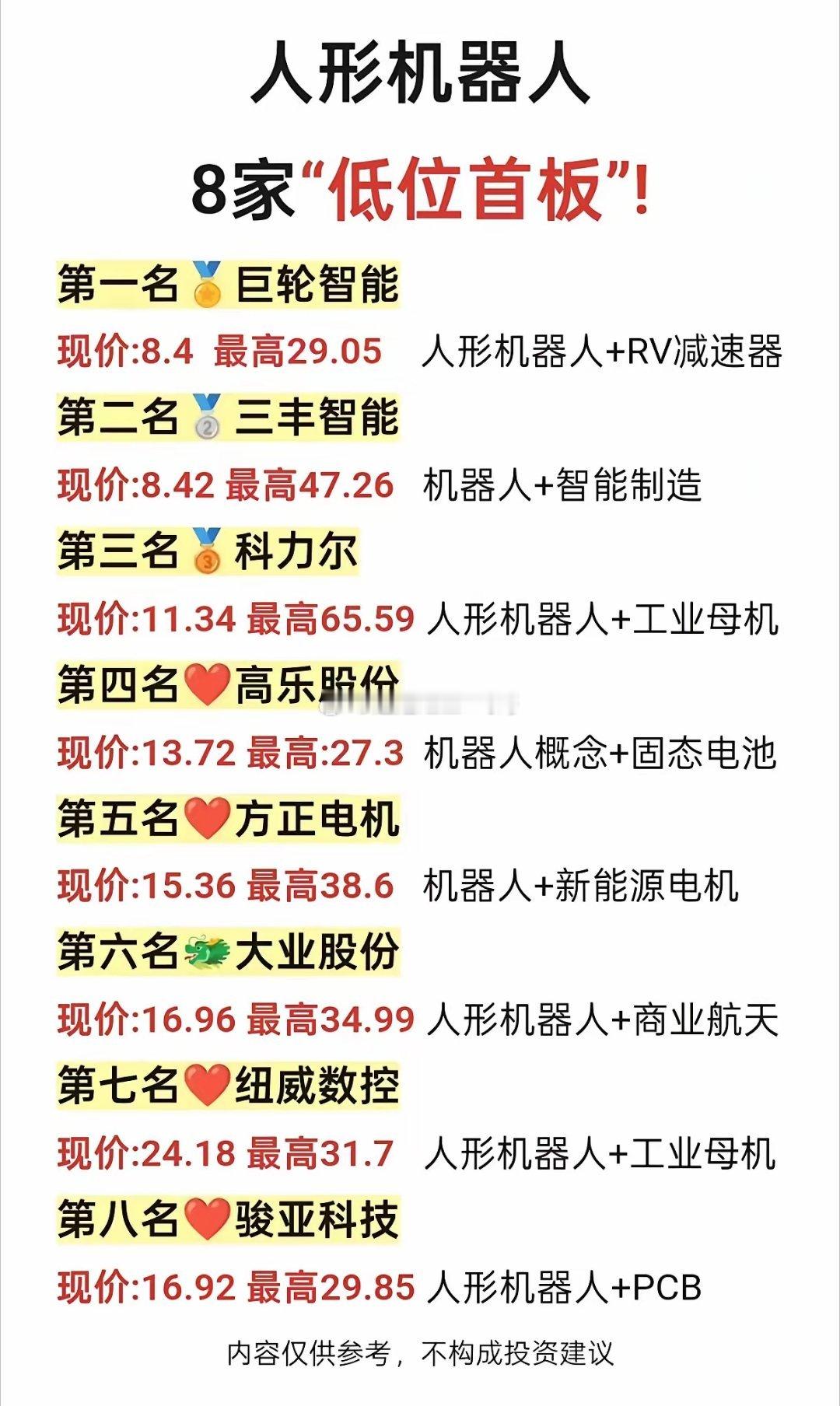 人形机器人突然发力！8只低位首板潜力股，一次性说透！最近市场主线轮动加快，沉寂一