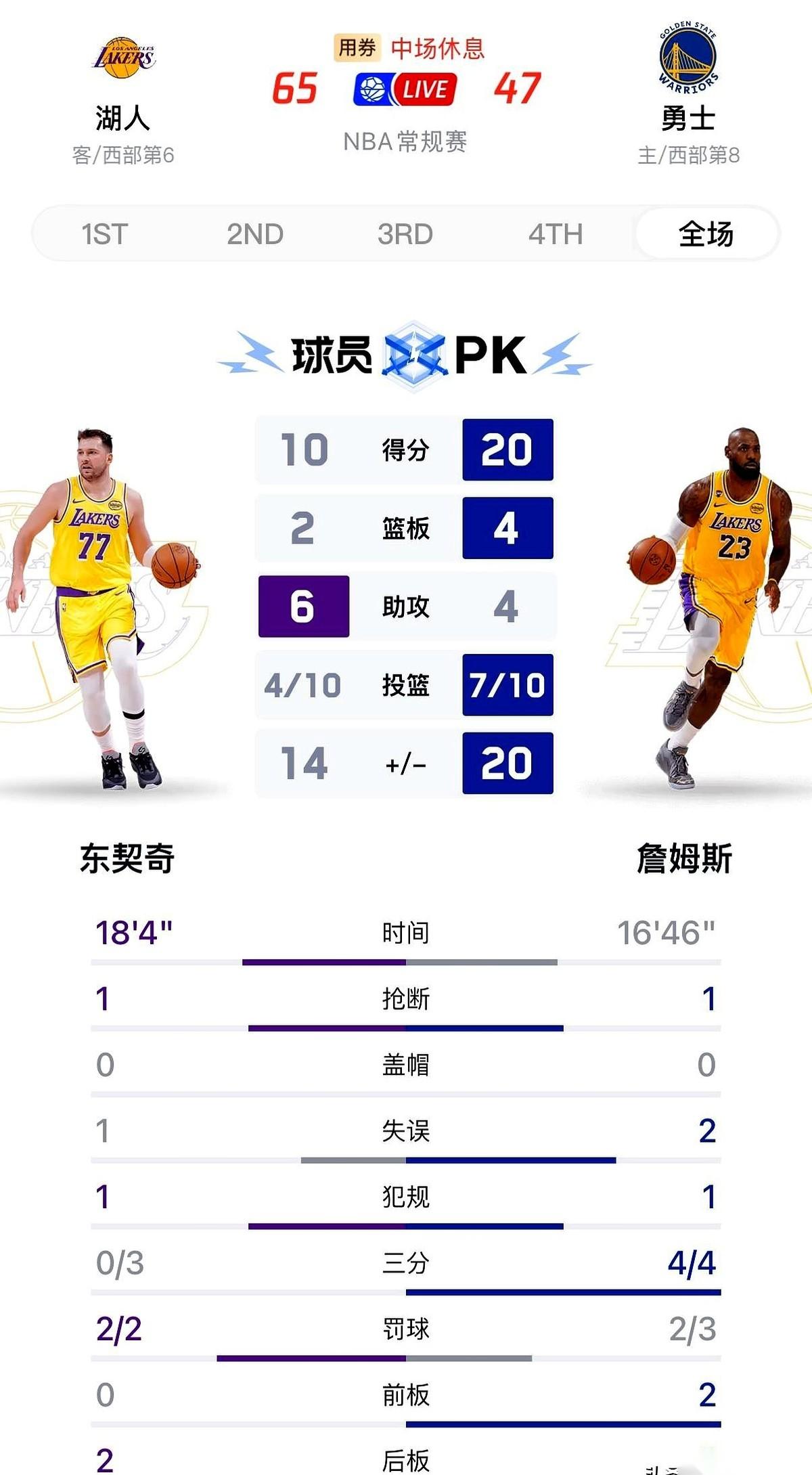 比赛刚打一半，詹姆斯下场了。湖人24分的领先优势，眼瞅着被勇士“吭哧吭哧”啃到只