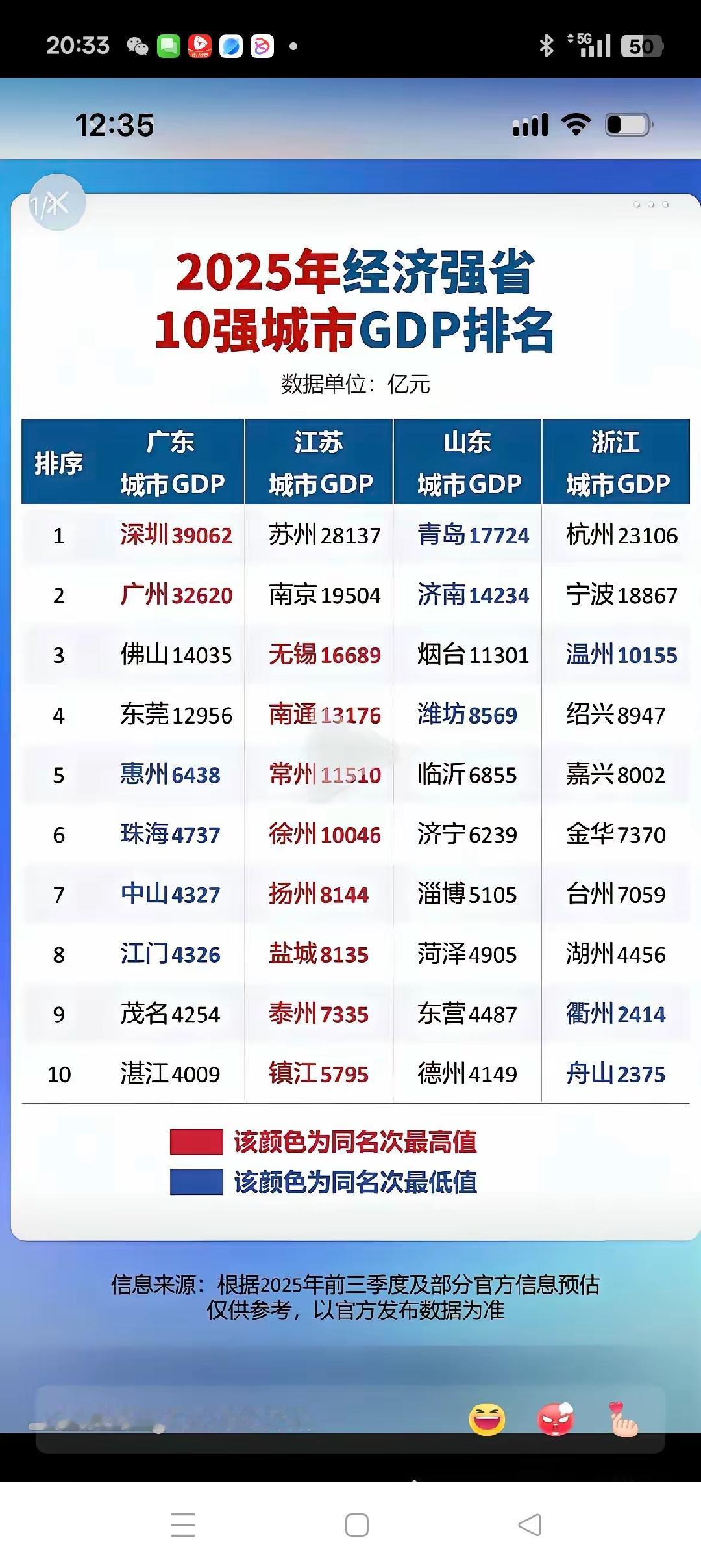 四强中的苏大强粤、苏、鲁、浙为近几年来稳坐GDP前四强位的全国