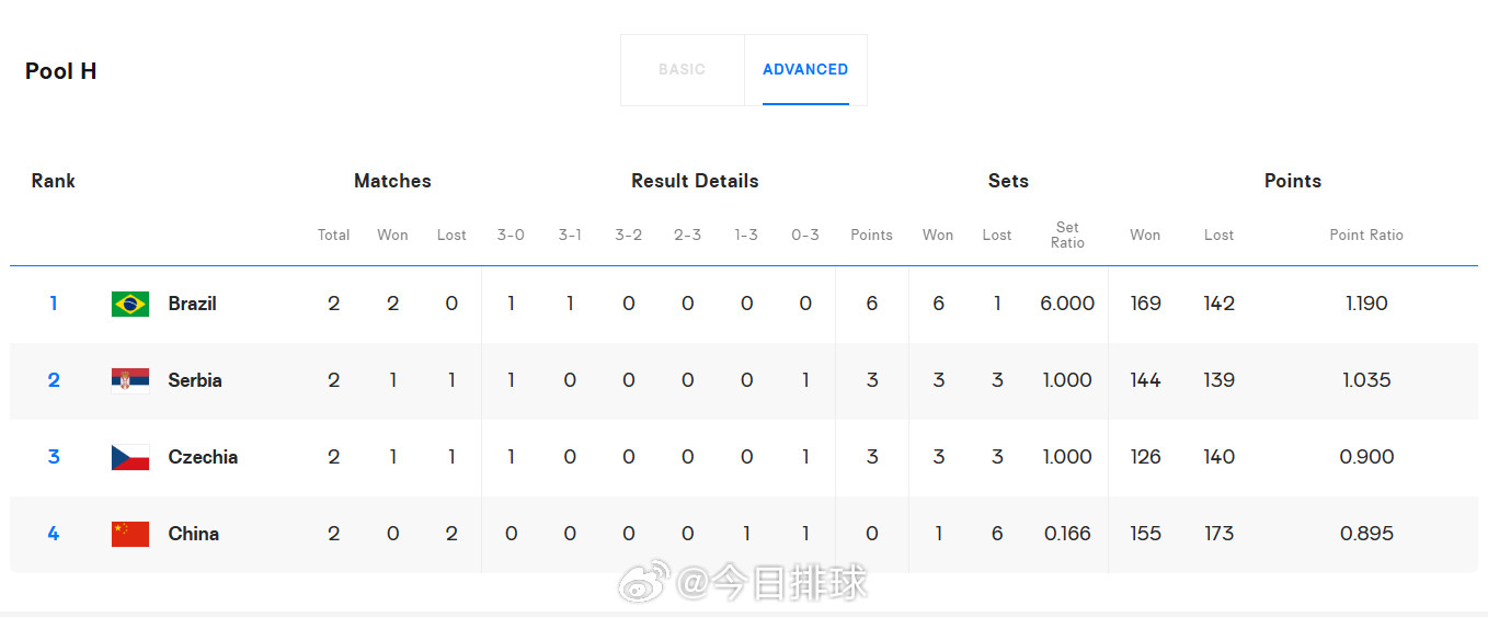 中国男排小组赛两连败积0分，由于同组的塞尔维亚和捷克男排都是1胜积3分