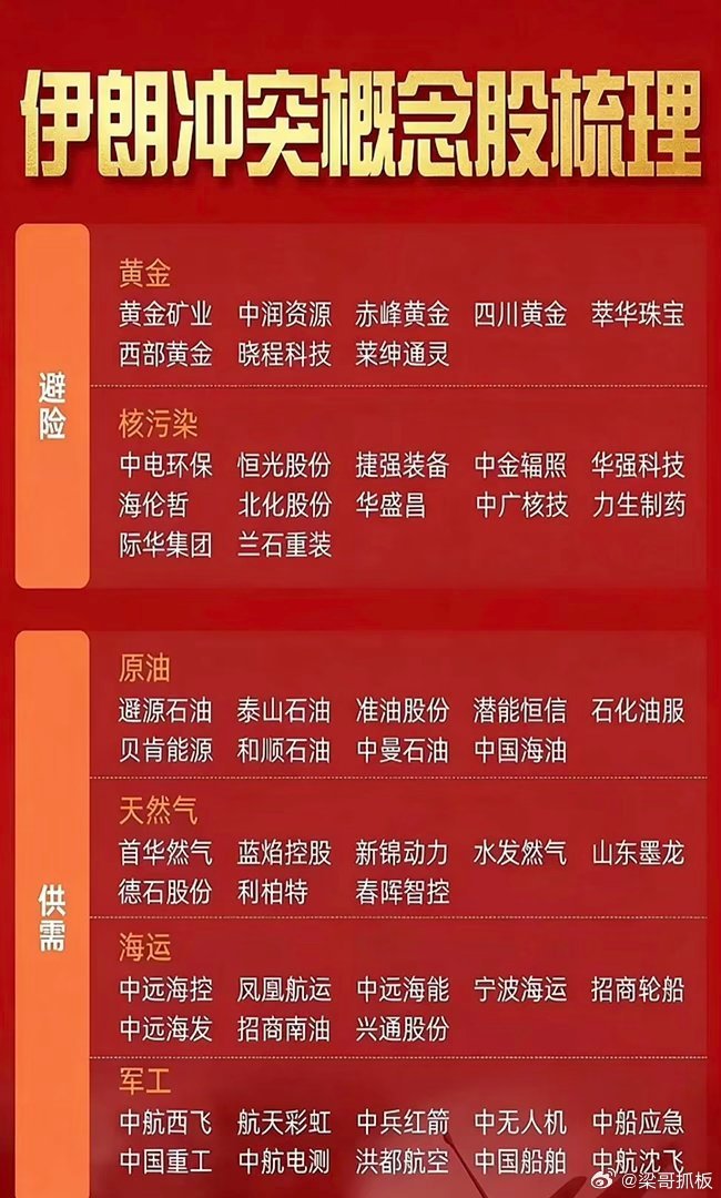 伊朗冲突下，相关概念股值得关注。黄金、原油、天然气等资源板块受冲击大。油气开采板