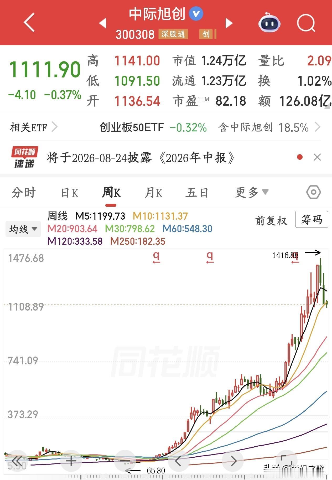 科技股的两个大哥都涨不动了，不是科技股没行情了，是得出新大哥了今天的A股科技股