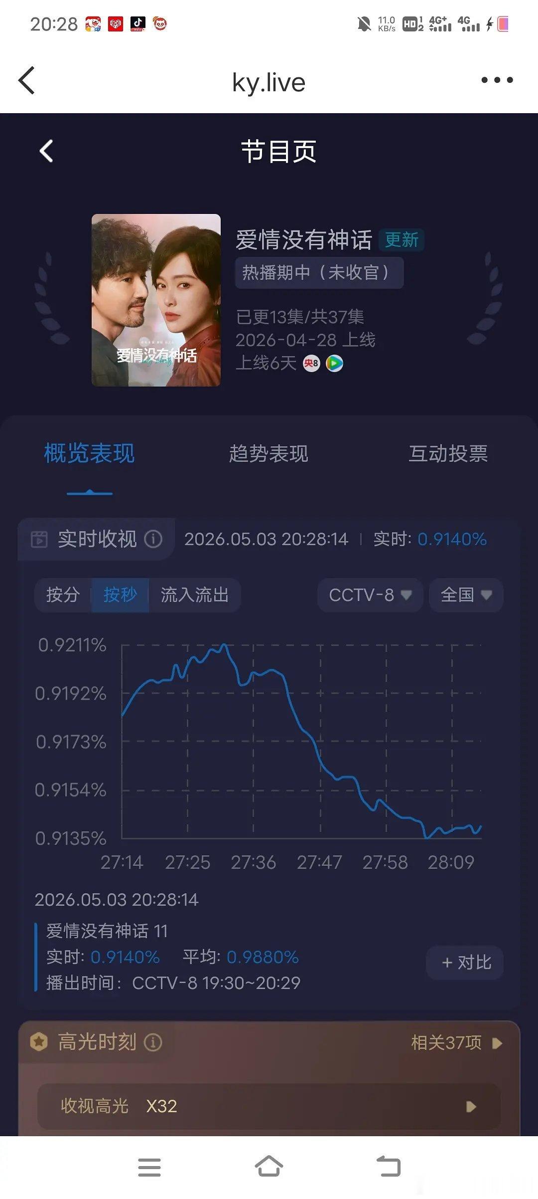 爱情没有神话今晚第一集酷云跌破1了，太惨了