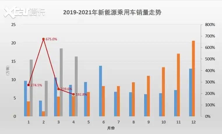 数据预警！从疯抢到遇冷？下半年新能源汽车真卖不动了？最近，汽车圈里弥漫着一股焦