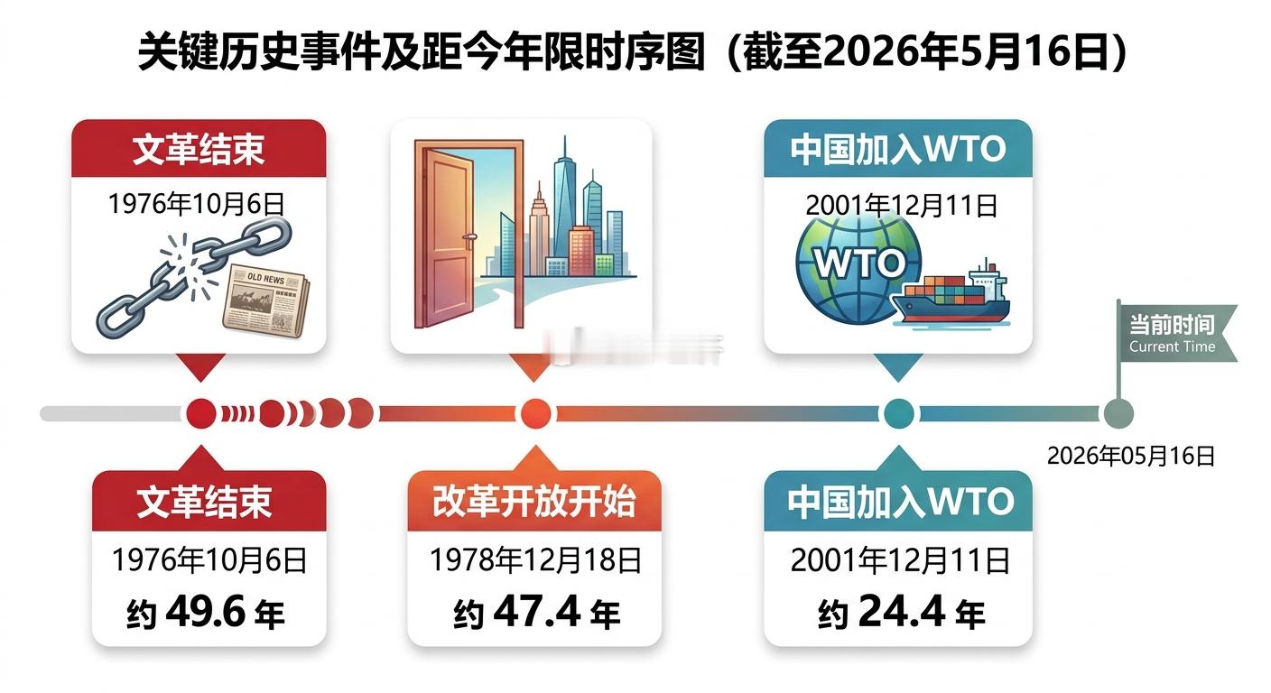 历史并不遥远：文革结束50年、改革开放提出48年、加入WTO24年还有些