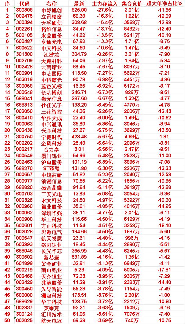 4月28日尾盘30分钟，主力资金大幅卖出的50名单！中际旭创：主力净流入-