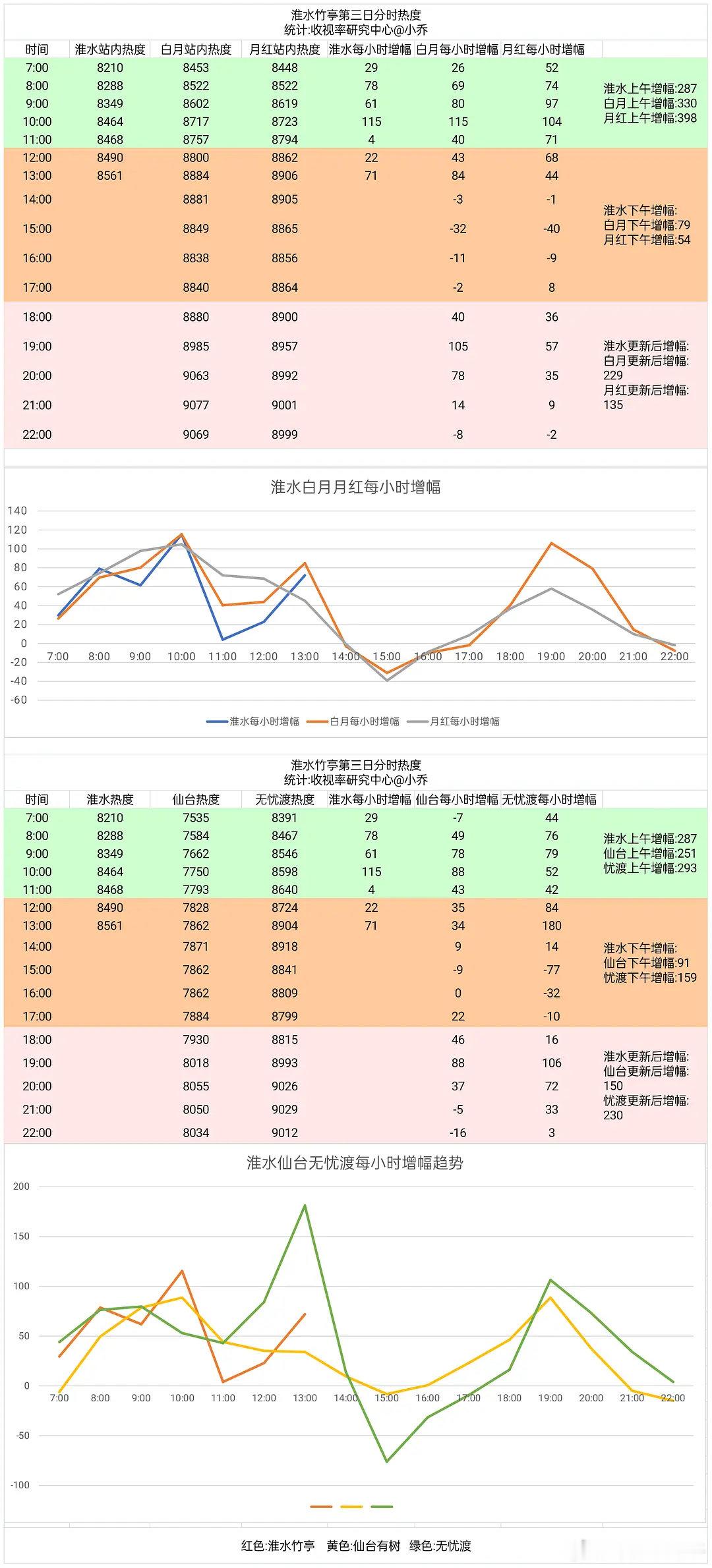 淮水竹亭第三日热度每小时增幅趋势​​​
