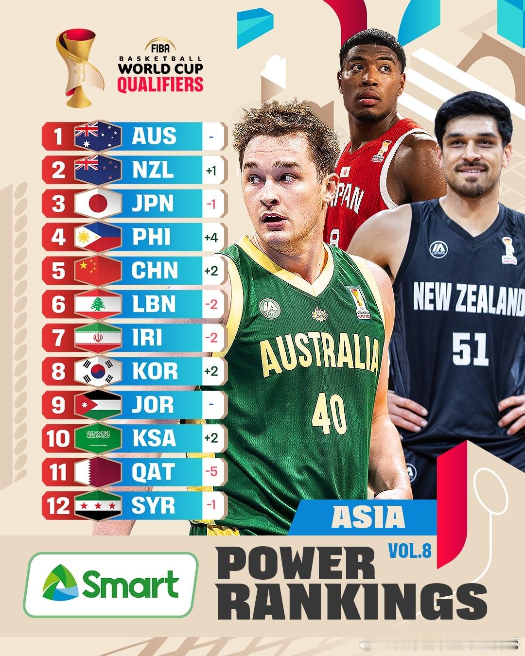 2027FIBA世界杯亚洲区预选赛实力榜第8️⃣期✨🇨🇳中国队排名上升