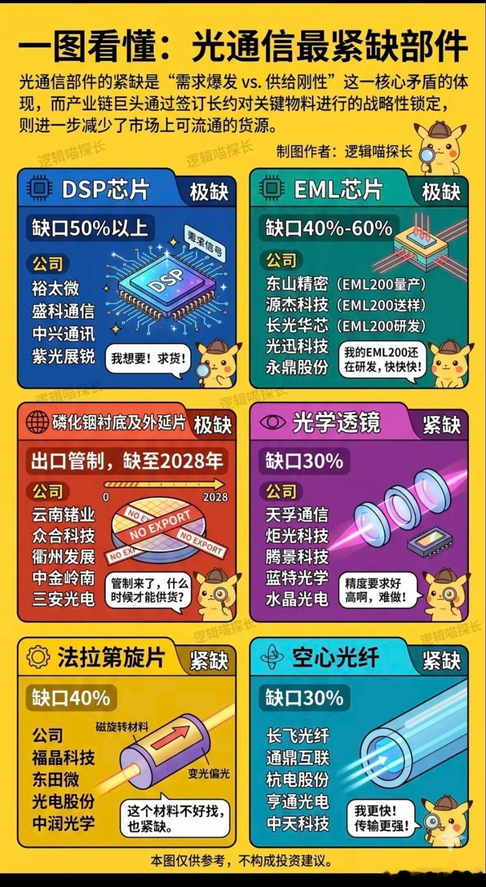 一图看懂：光通信最紧缺的部件！1.DSP芯片2.EML芯片3.磷化铟衬底及外延芯