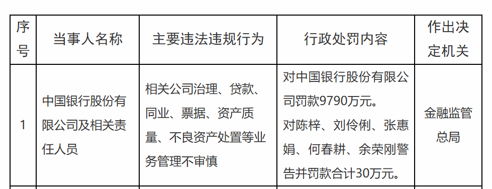 中国银行被罚9790万, 责任人共被罚30万