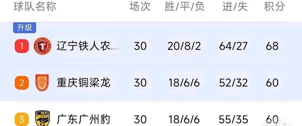 申花会不会成为中超的广州豹？中足联会不会改进规则？我看到中甲广州豹和重庆积分相同