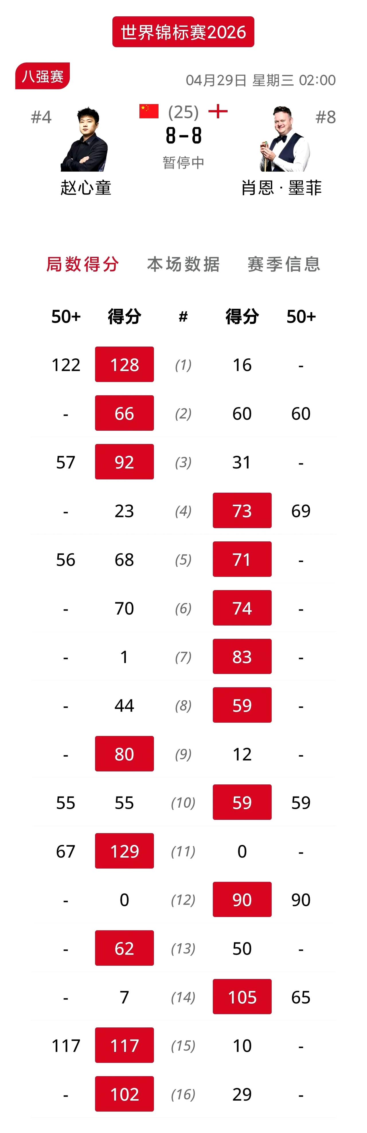 赵心童追平墨菲决战第三阶段！这比赛太有戏剧性了，不到最后时刻看不到结果，第二阶段