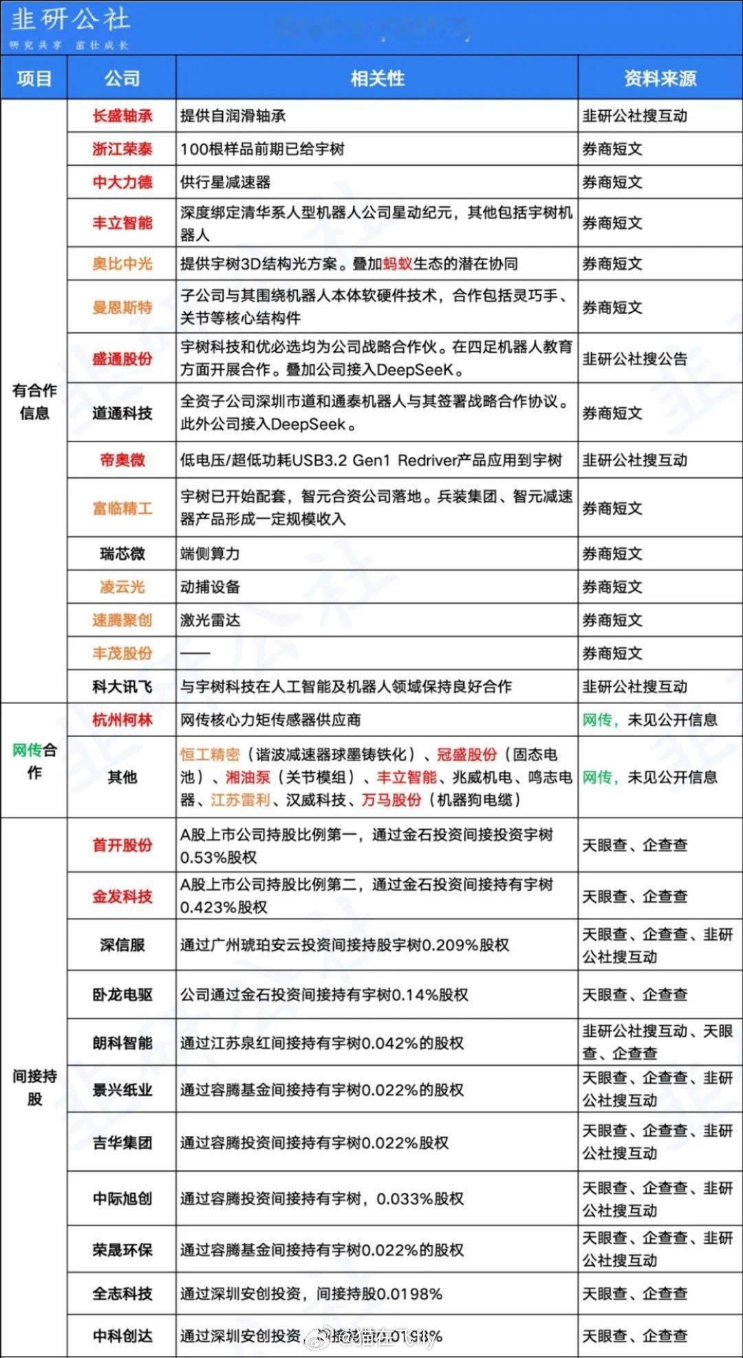 宇树机器人的小表哥看看有没有溢价没有持仓的周一怕不好参与​​​