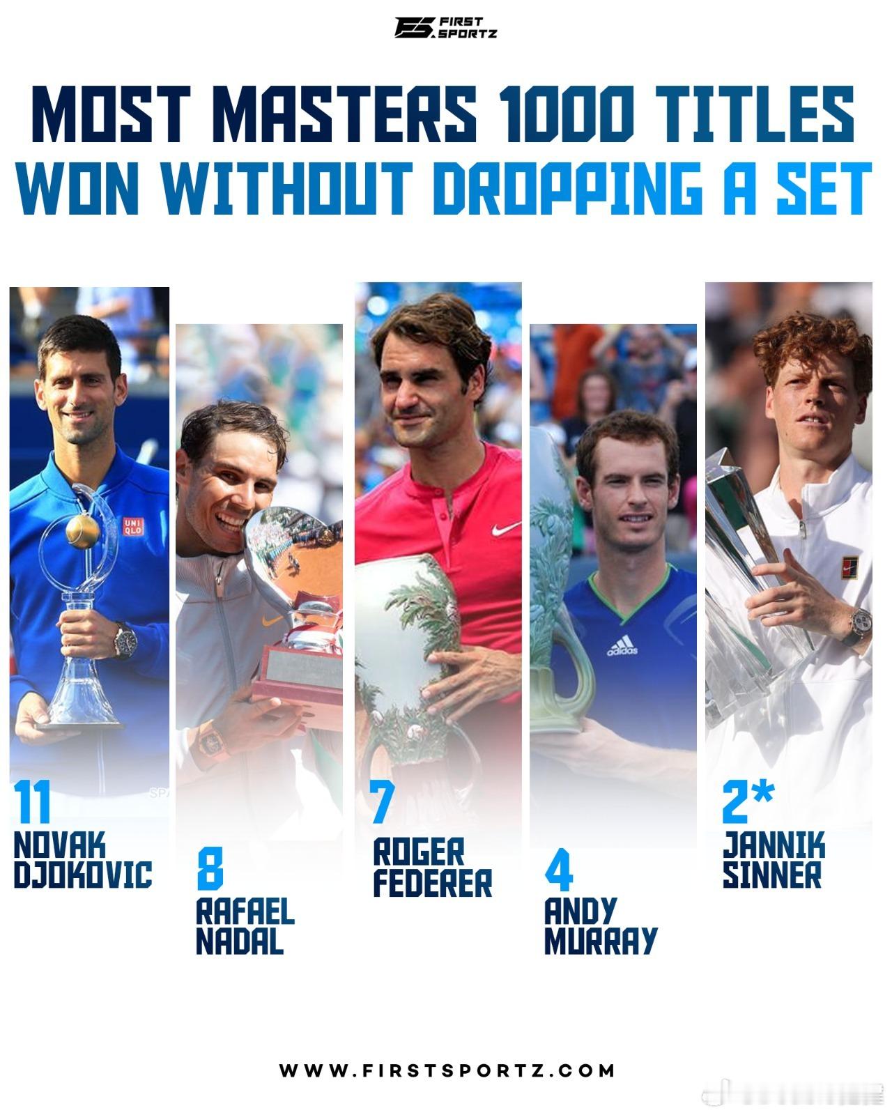 夺得1000赛冠军未丢一盘：🇷🇸德约科维奇:11次迈阿密(2007,