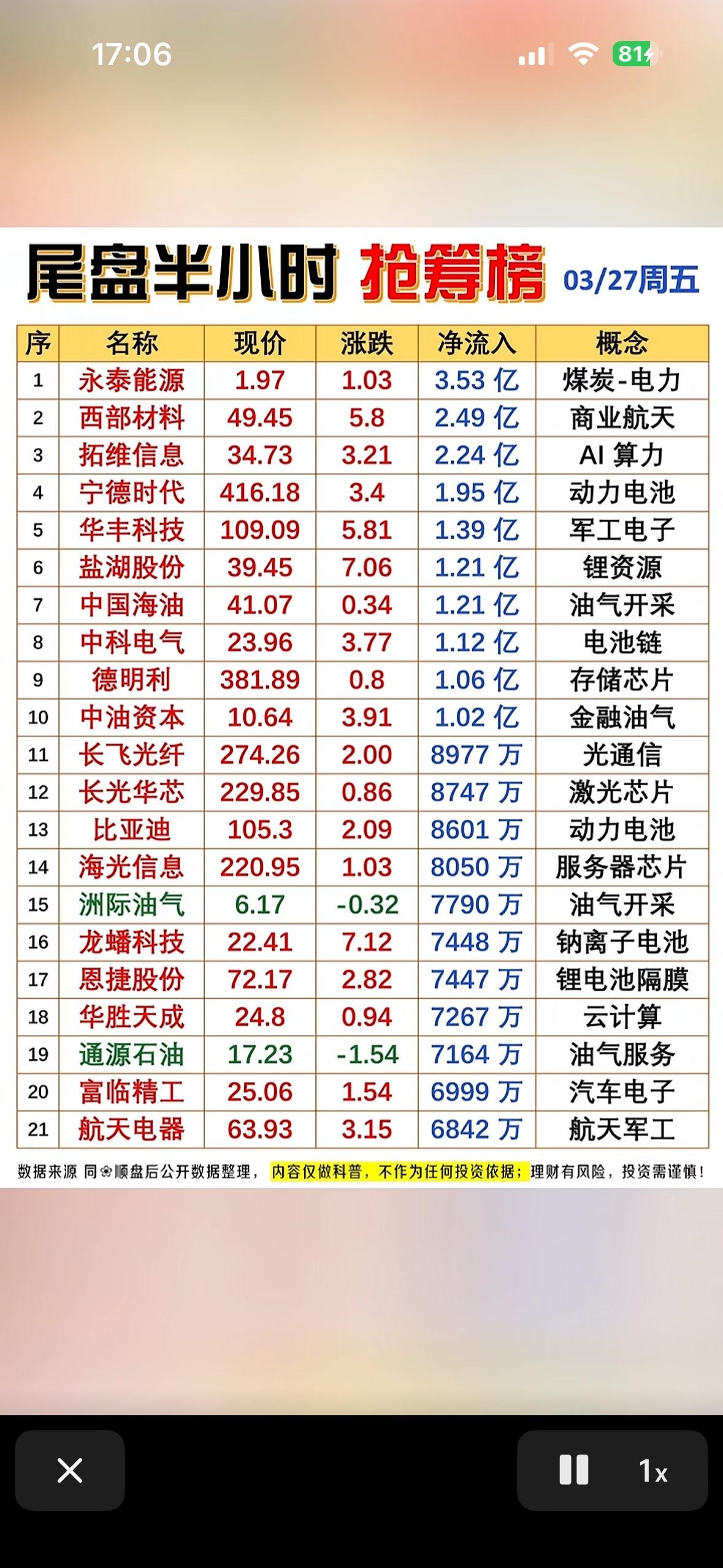 📈💰今日热门股强势上扬，快来抓住机会！3月27日尾盘半小时主力抢筹情况