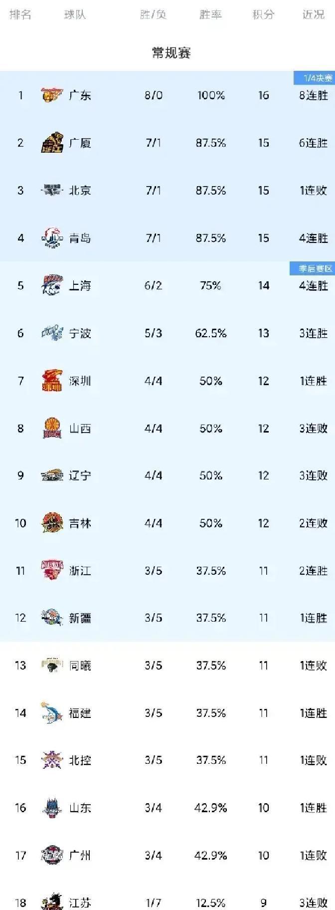 广东8连胜领跑！CBA最新积分榜杀疯了这赛季没看广东，你亏大了。沃特斯轮休