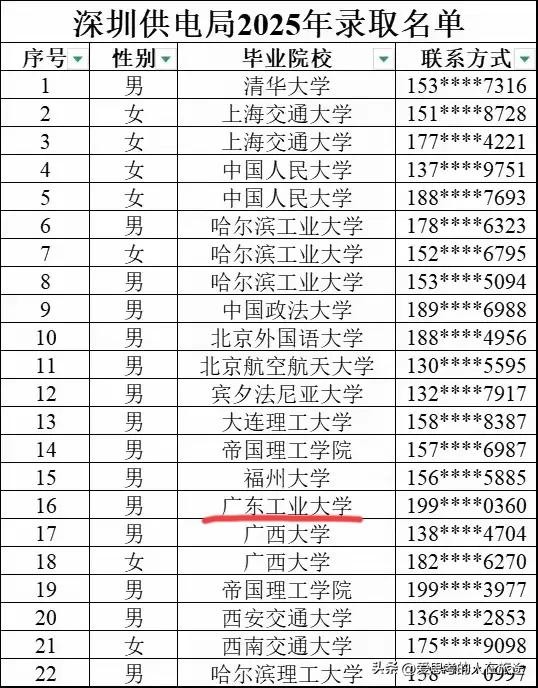 大家有没有发现，深圳供电局2025年录取名单，乍一看，好家伙，清一色的国内顶尖9