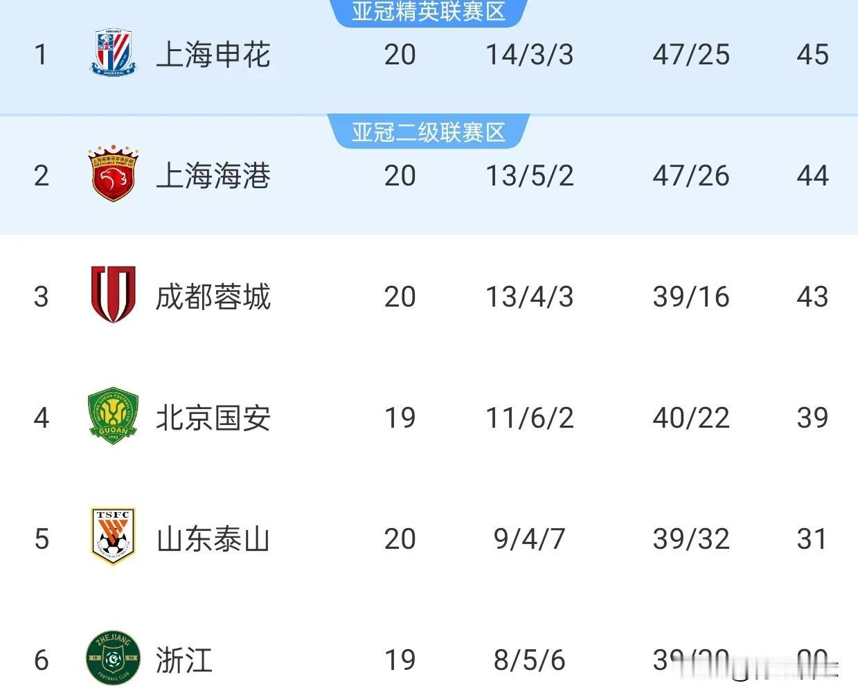 海港和成都两轮狂追5分，申花领先优势荡然无存，中超呈现沪港川三足立鼎的格局。两