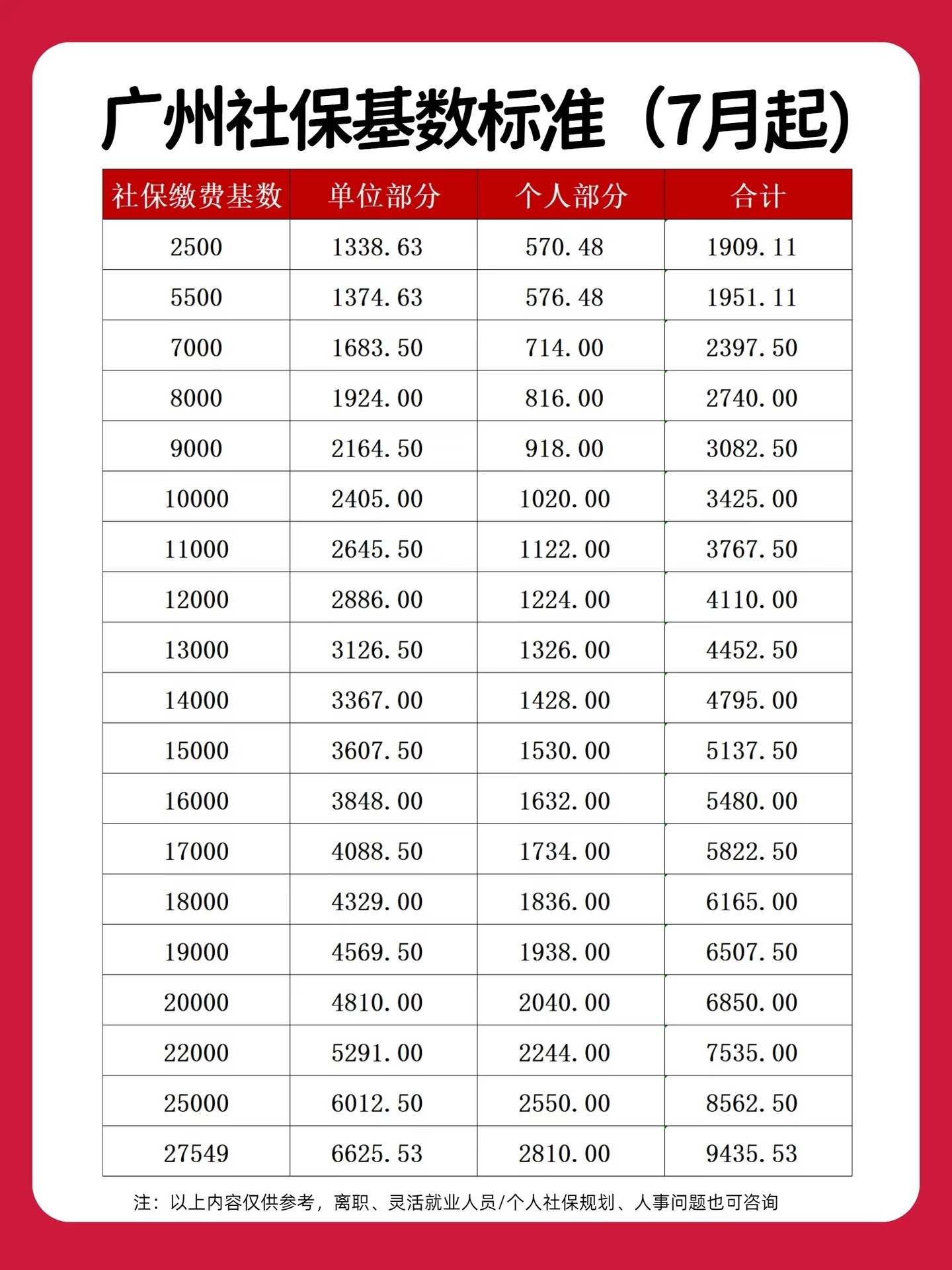 社保缴完工资25000到手18000好多人吐槽扣得太多，总怕最后没法“花回本”，