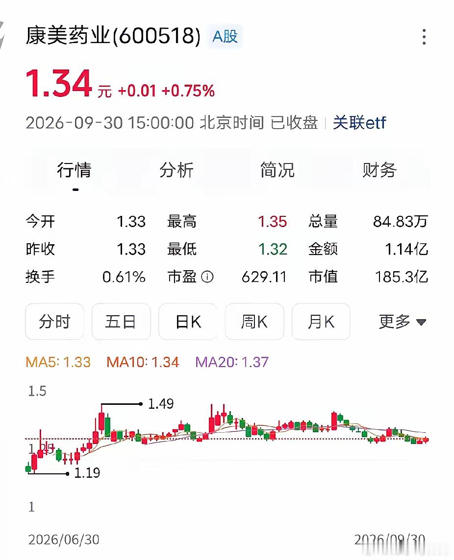 康美药业差不多28万散户，将何去何从？没重组的时候，圈子里都在说重组后，股价最少