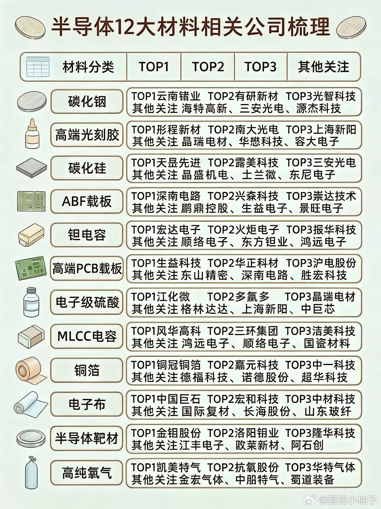 刷到一张半导体12大材料相关公司梳理图，赶紧保存下来。里面把碳化铟、光刻胶、碳化