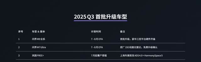 问界M8前两个月刚上市的新车居然不在第一批升级ADS4.0的车型里，M7和M9居