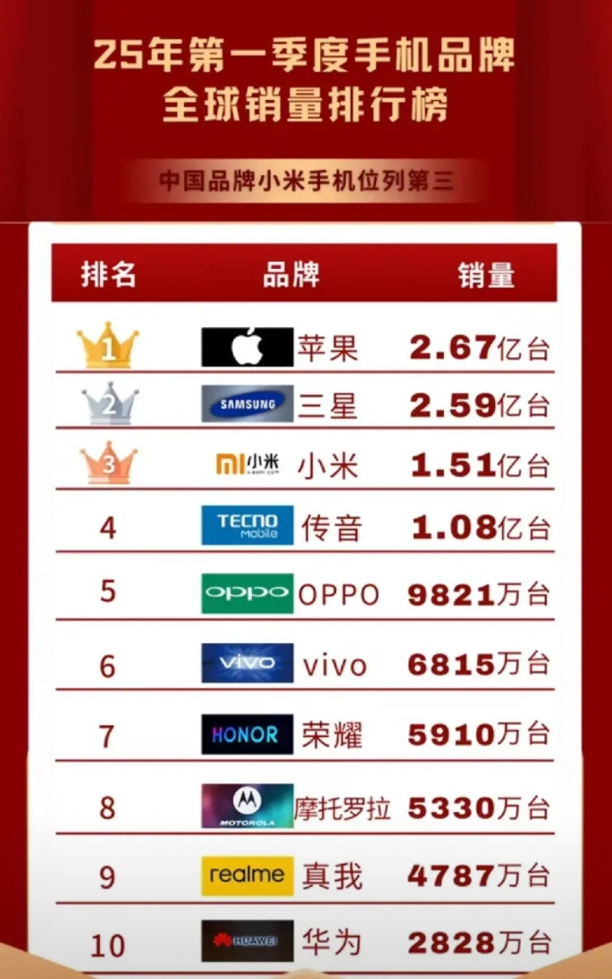 能够抗衡苹果的，从来就只有小米。因为目前小米手机销量已经是全球排名第三，而苹果是