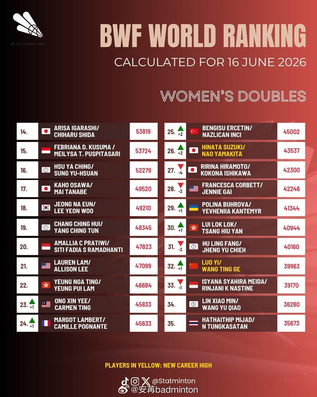 🏸羽毛球各单项最新世界排名🔝（2026.6.16）🌟男单【图1图2】：石