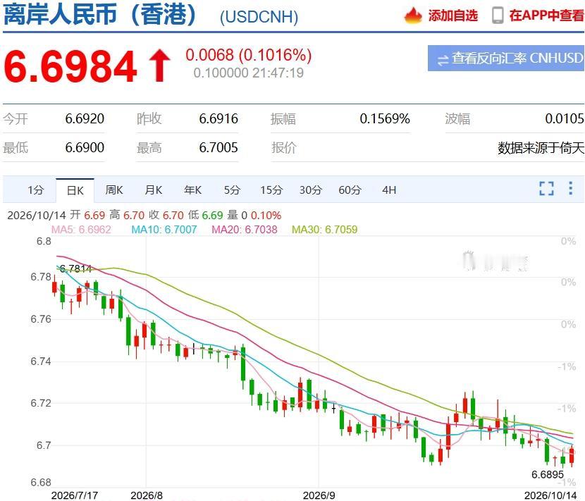 全球都在加息，就咱在降息，按理说，这钱应该往外跑，汇率得往下跌。可结果呢？人民币