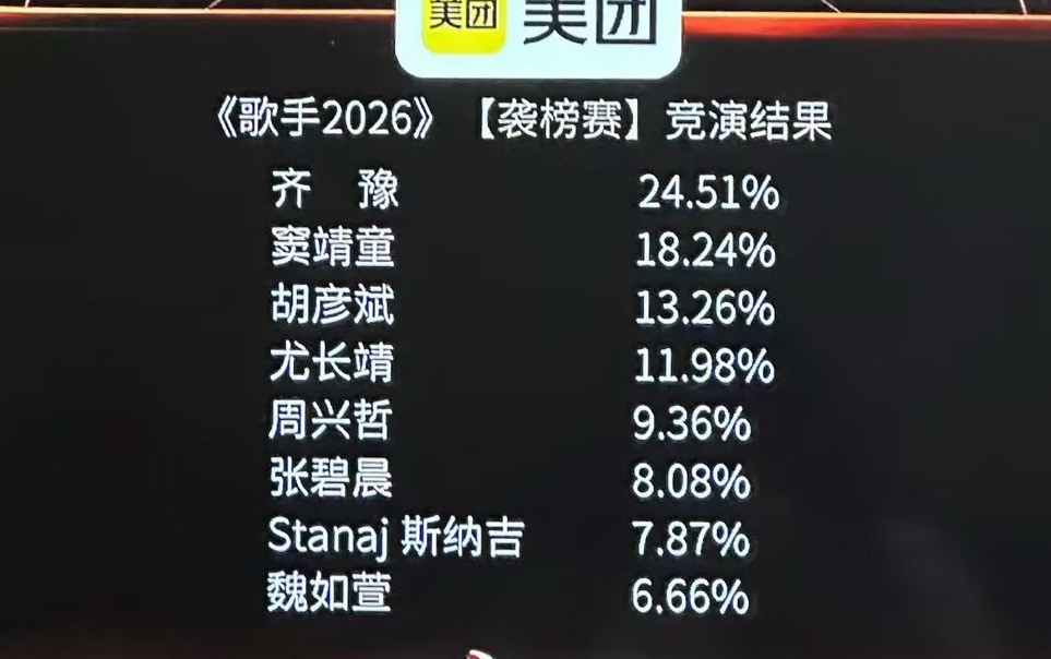 歌手排名歌手2026第二期排名：1、齐豫2、窦靖童3、胡彦斌4、尤长靖5、周兴哲