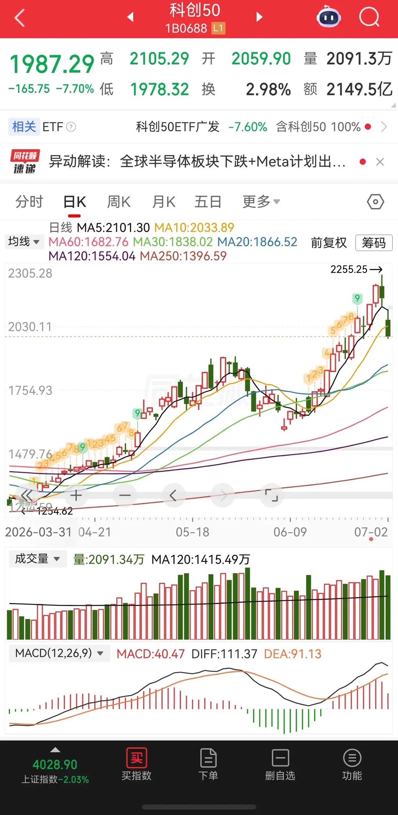 大盘被科技带崩了，但别担心，老登股就没涨，没什么好担心的，反而是科技股，下跌才刚