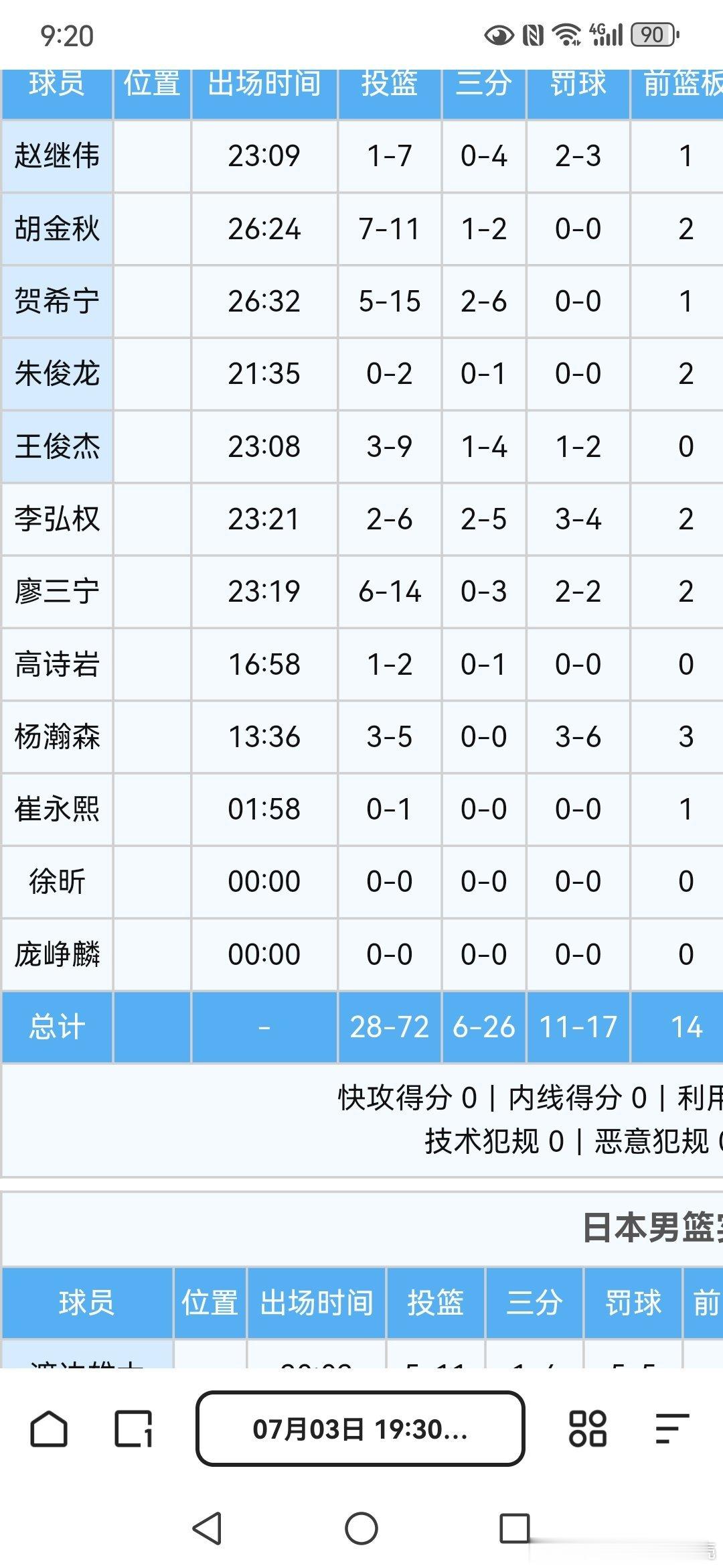 胡金秋加王俊杰加杨瀚森加起来一共25次出手，杨瀚森除开两次补篮实际上只拿到三次出