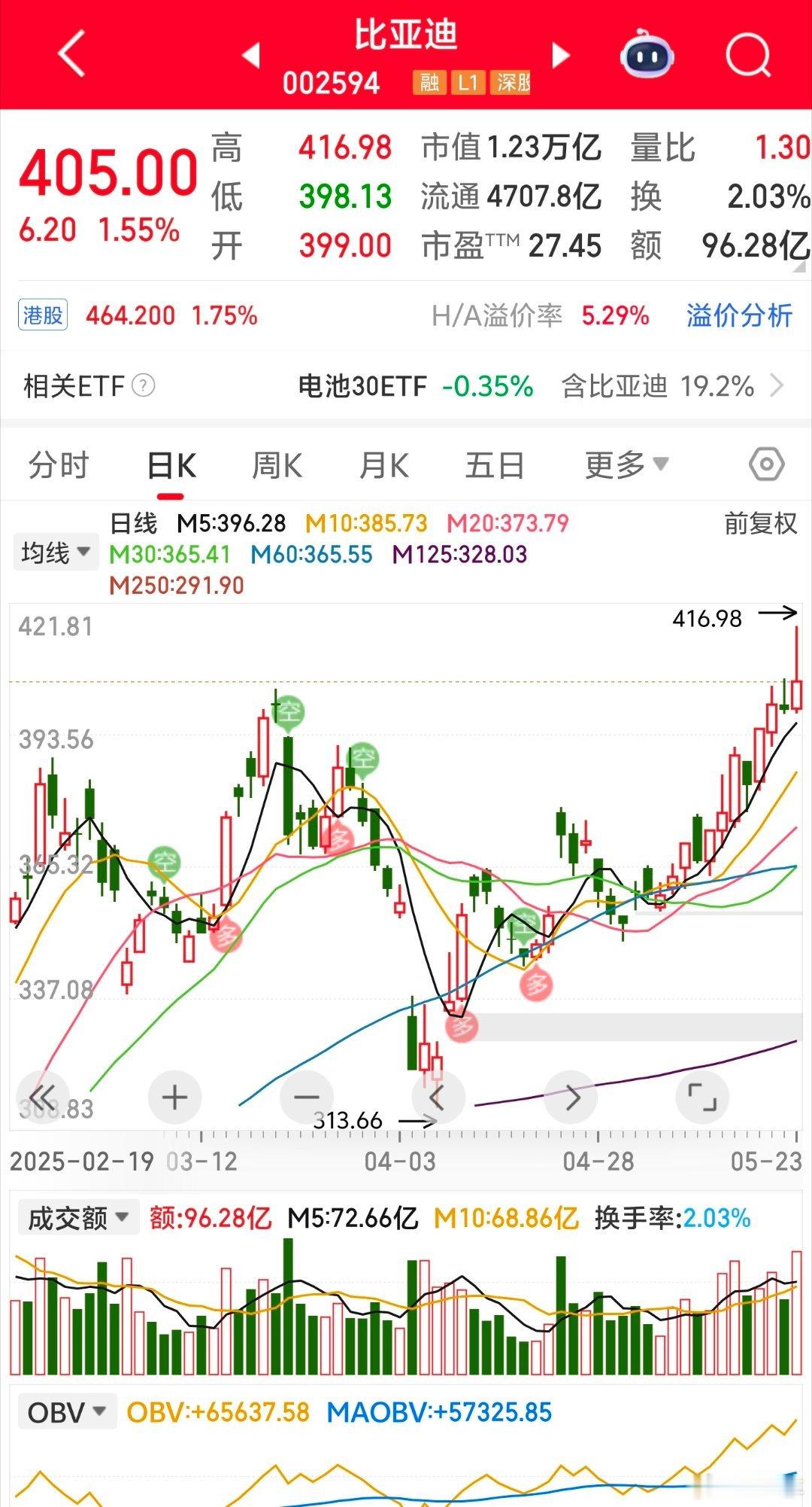 A股股价站稳400元，比亚迪海外市场卖爆了今天，比亚迪A股股价收报405元，市值
