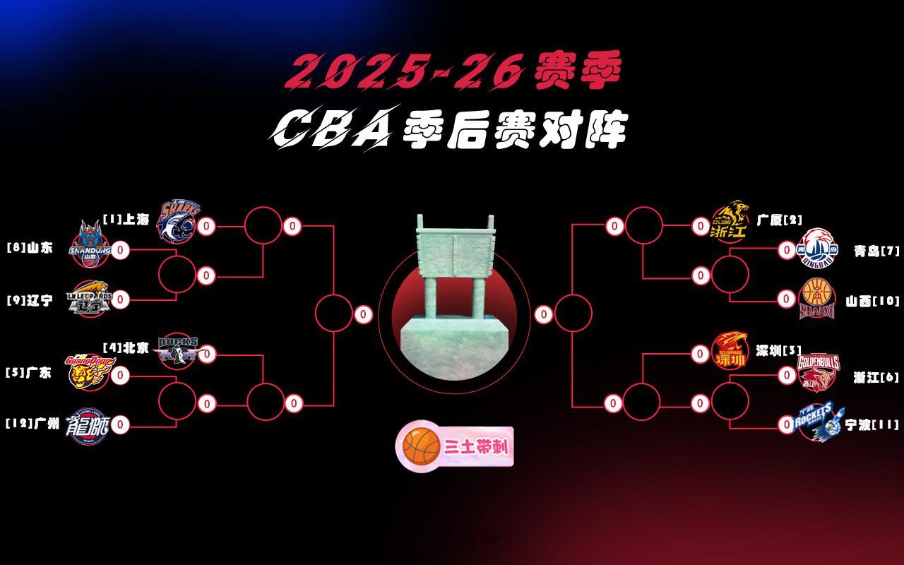 cba北京首钢北京首钢最终排名常规赛第四，将会对阵广东与广州的胜者，下一场比赛