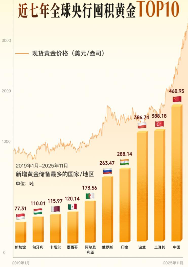 黄金是硬通货。即使黄金现在价格距离最高点下降了一些，但和各国央行之前买的价格比起