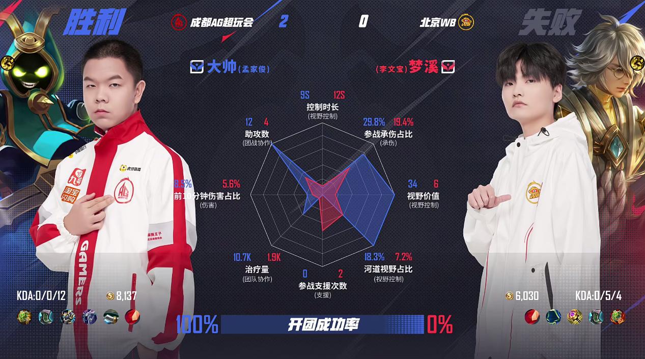 AG/WB第2局数据对比: 大帅太乙真人开团成功率100%