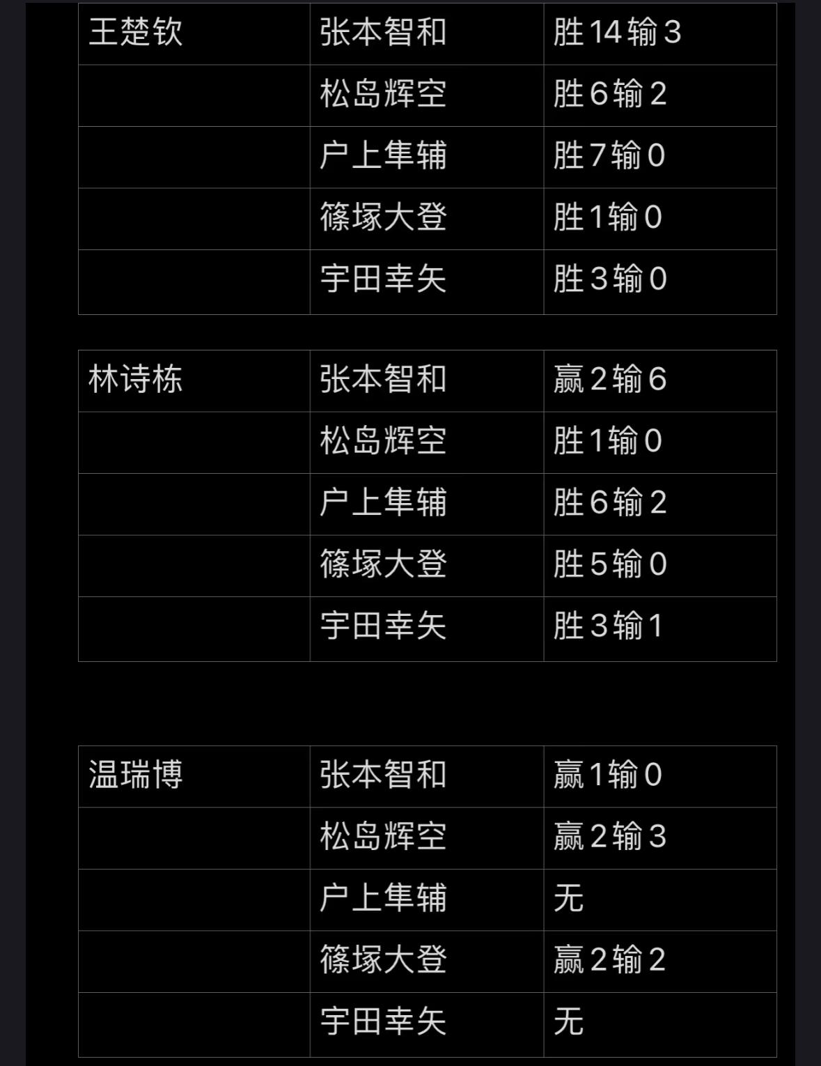 亚运会国乒男女团体决赛与对手的交手记录—王楚钦与张本智和的交手记录是14胜3负！