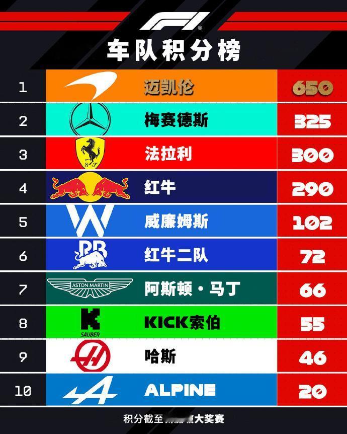 赛车：迈凯伦车队提前六站成功卫冕年度总冠军！北京时间10月5日，2025F1新