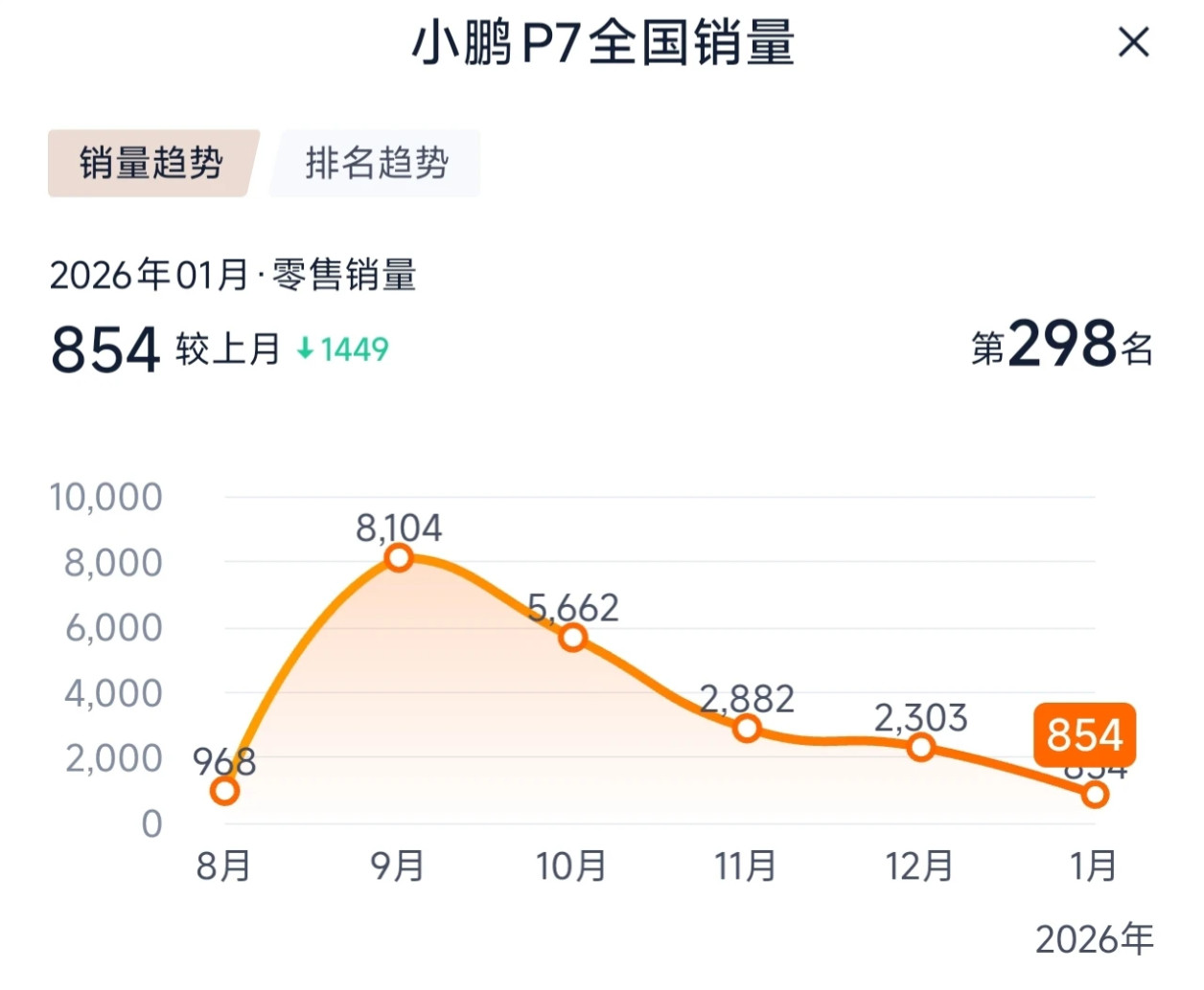 小鹏全新P7上个月销量已经3位数了